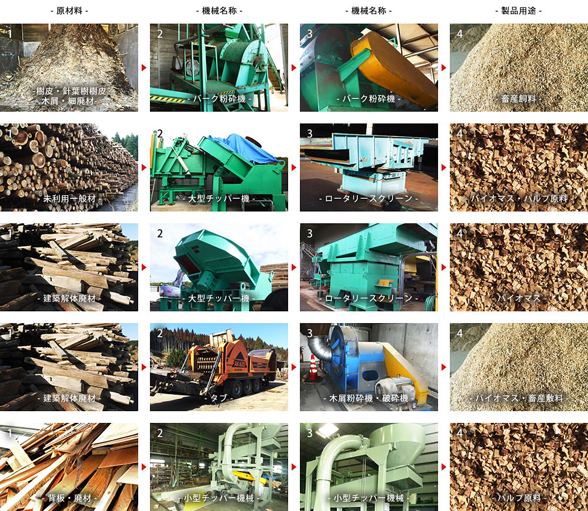 大型チッパー機械の用途